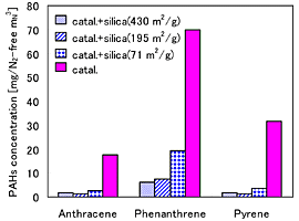 図1　触媒（catal.と表記）と多孔質シリカ（silicaと表記[カッコ内は比表面積]）の適用によるガス化で得られたガス中の主な多環芳香族成分の除去性能