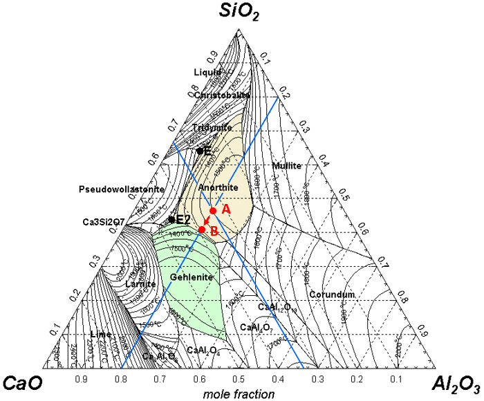 図2　CaO-Al2O3-SiO2三成分系の相図（液相温度）