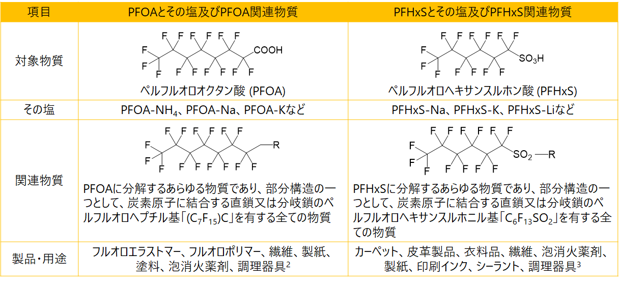 表　ストックホルム条約で廃絶対象となったPFOAとその塩およびPFOA関連物質、PFHxSとその塩およびPFHxS関連物質