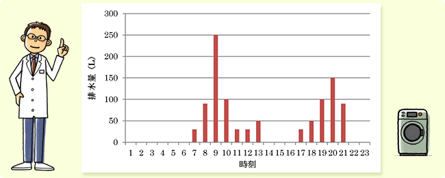図１　日本における5人家族の1日の排水量の変動（日本建築センター　浄化槽の性能評価方法細則より引用）