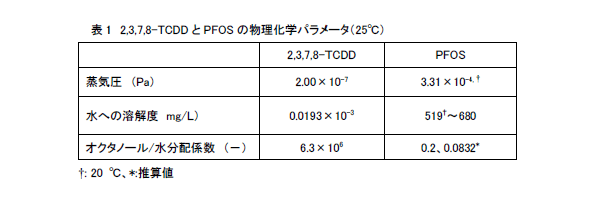 表1　2,3,7,8-TCDDとPFOSの物理化学パラメータ（25℃）