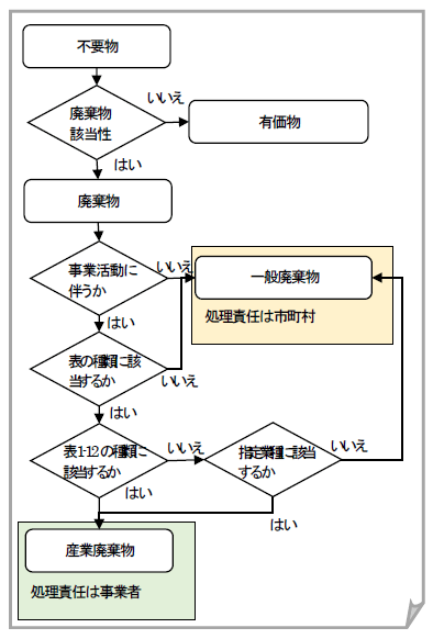 図1　廃棄物の区分とその見分け方の手順