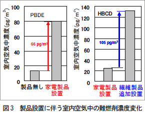 図3　製品設置に伴う室内空気中の難燃剤濃度変化