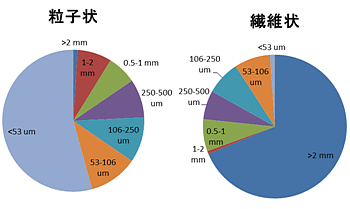 図1 ハウスダストの粒径別重量分布